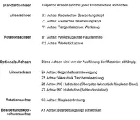 Fraiseuse à roulage d'engrenages - verticale LIEBHERR LC300 Images sur Industry-Pilot